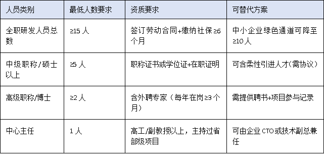 营收门槛、设备原值、人员配置——三图读懂2025广东工程中心硬核指标
