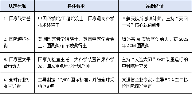 “高层次人才认定申请”2025最新门槛全解：顶尖/杰出/一级人才谁能一次通关？