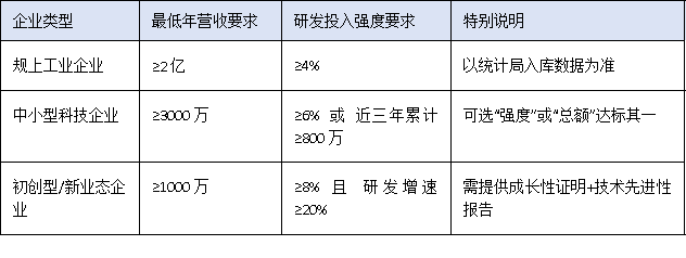 营收门槛、设备原值、人员配置——三图读懂2025广东工程中心硬核指标
