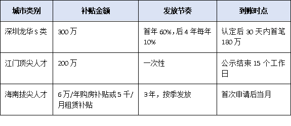 落户、购房、子女入学一站式优待：高层次人才认定申请通过后福利激活清单