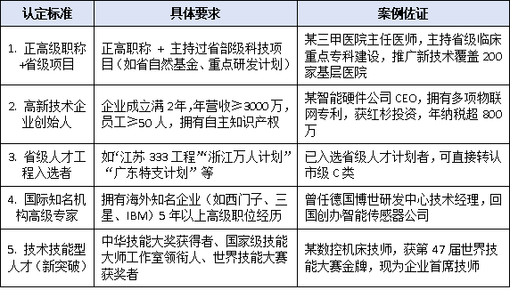 “高层次人才认定申请”2025最新门槛全解：顶尖/杰出/一级人才谁能一次通关？
