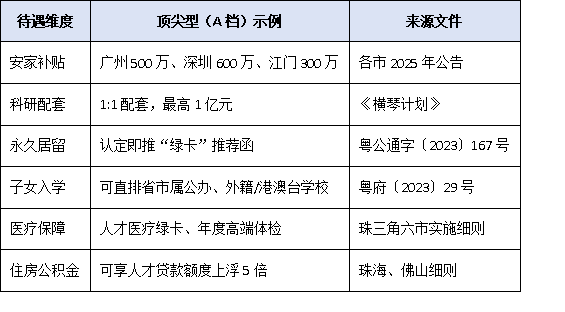 粤港澳大湾区引才新政：广东省高层次人才认定办法核心要点速览