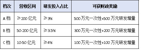 从问卷到资金：上规模民营企业调研数据如何直达财政、金融、土地三大惠企通道？
