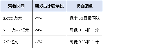 研发投入占比不到5%就别报！广东“专精特新小巨人”财务红线与归集技巧