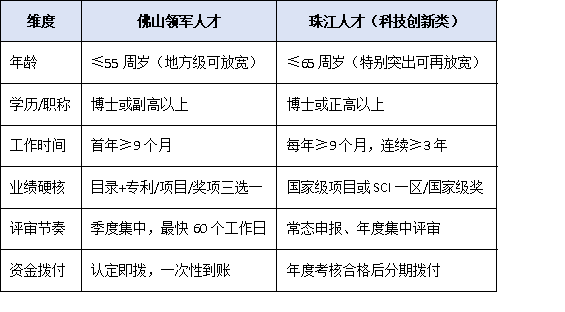 佛山市领军人才 vs 省级珠江人才：政策叠加与申报策略对比