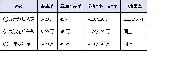 2025年小微工业企业上规模政策升级：专精特新企业可叠加获奖补！