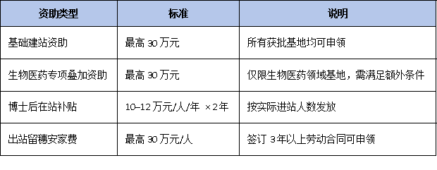 生物医药企业注意！广州博士后创新实践基地额外资助30万，怎么拿？