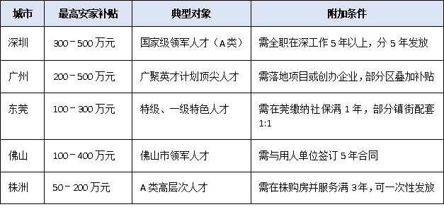 从深圳到株洲：五地高层次专业人才认定政策横向对比，你的证书能换多少安家补贴？