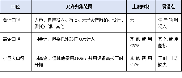 研发投入占比不到5%就别报！广东“专精特新小巨人”财务红线与归集技巧