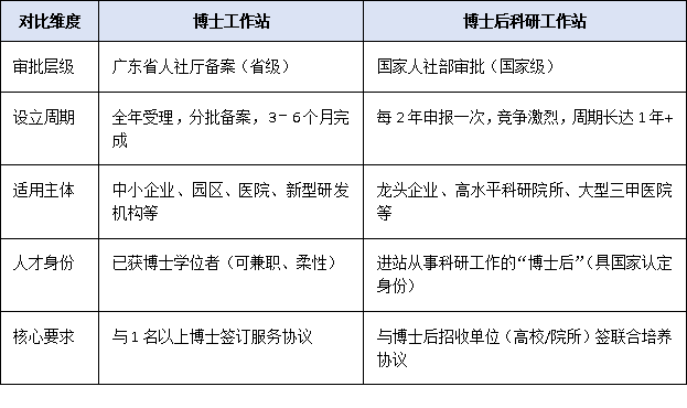 别再混淆了！博士工作站与博士后工作站的政策差异一次讲清