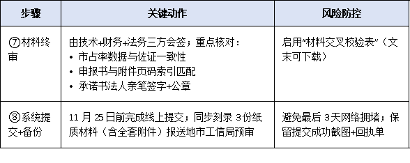 2025年工信部单项冠军企业申报时间窗口缩短至30天，企业如何高效完成材料闭环？