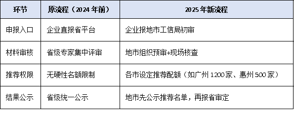 2025年广东流程下放地市，审核权变化企业需注意什么？