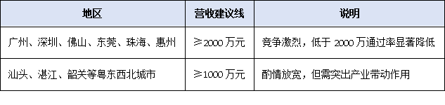营收、专利、创新投入——2025年广东硬性指标全梳理