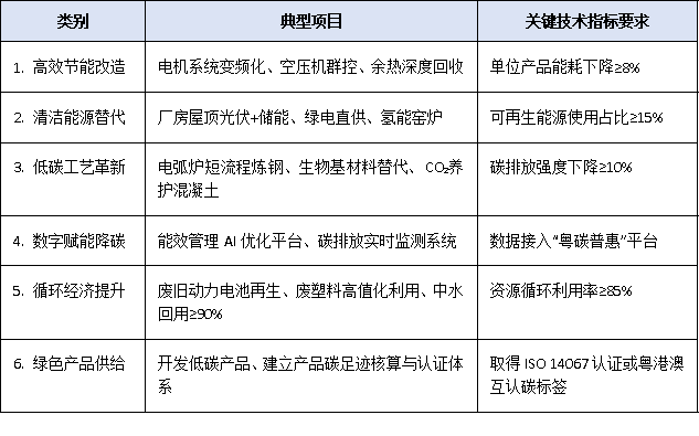 广东绿色低碳技改项目能否享受补贴？政策解读与企业申报路径分析