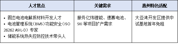 聚焦“2+1”现代产业集群:惠州市急需高层次人才类型及引进重点方向