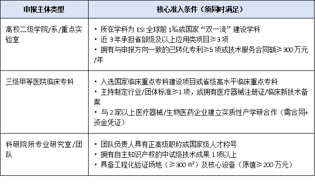 高校、医院也能办：2025广东允许未建中心专业类直接申报省级工程技术研究中心