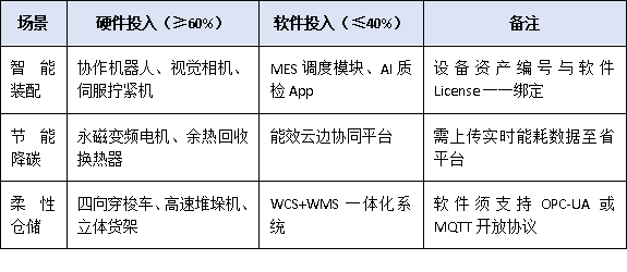 数字化转型≠买软件！广东技术改造项目对‘软硬一体’投入有硬要求