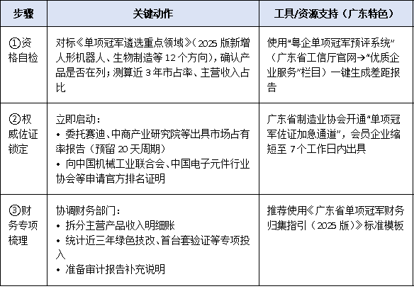 2025年工信部单项冠军企业申报时间窗口缩短至30天，企业如何高效完成材料闭环？