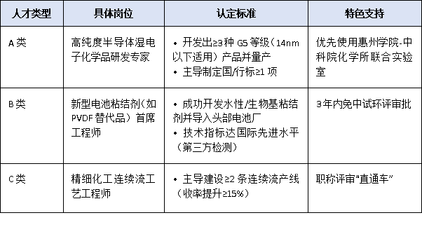 聚焦“2+1”现代产业集群:惠州市急需高层次人才类型及引进重点方向