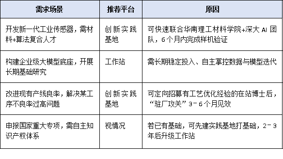 中小企业更适合哪种平台？博士后工作站与创新实践基地适用场景解读