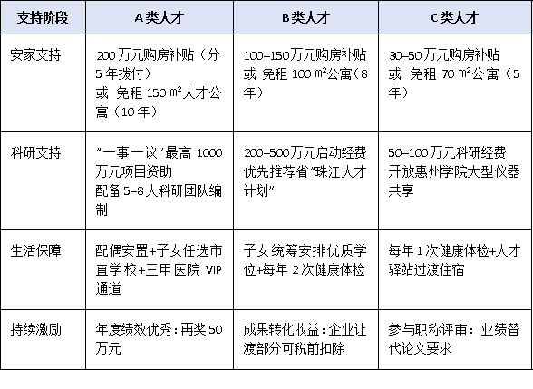 聚焦“2+1”现代产业集群:惠州市急需高层次人才类型及引进重点方向