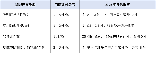 2026年高企认定风向标：研发投入、知识产权、成果转化三大门槛或将再升级