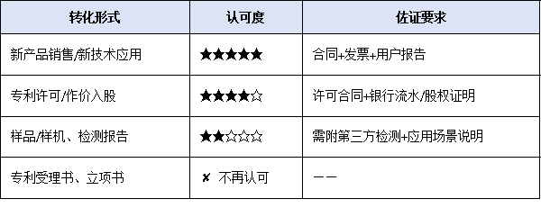 2026年高企认定风向标：研发投入、知识产权、成果转化三大门槛或将再升级