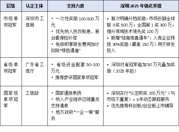 入选不止荣誉！深圳单项冠军企业可享最高500万元奖励+优先推荐国家单项冠军全清单