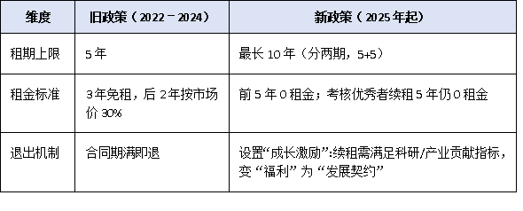 先安居后创业:宝安区高层次人才房补最高10年0租金,谁能上车?