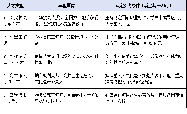 不是博士也能认定C类！2025年“急需紧缺”类高层次人才类型政策红利解析
