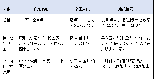 第七批国家级专精特新“小巨人”名单出炉！广东企业上榜情况深度解析