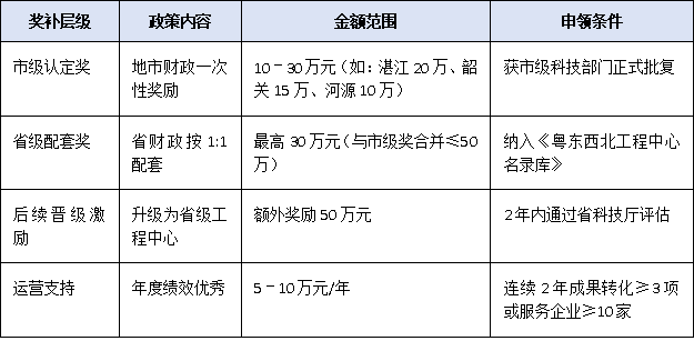 粤东粤西粤北奖励+认定双优惠：广东省2025市级工程技术研究中心申报红利地图
