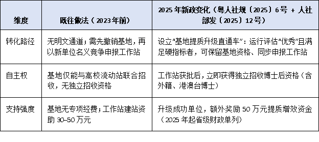博士后创新实践基地如何“转正”为工作站？2025年政策导向与实操建议