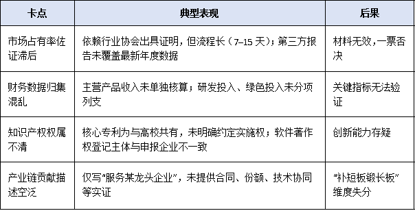 2025年工信部单项冠军企业申报时间窗口缩短至30天，企业如何高效完成材料闭环？