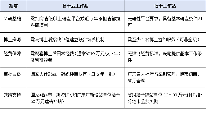 博士工作站 ≠ 博士后工作站：一文厘清政策定位与申报门槛（2025最新版）