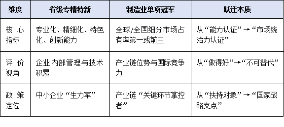 聚焦“专精特新”升级路径：如何从省级专精特新迈向工信部单项冠军？