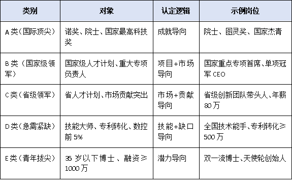 从院士到技能大师：2025年高层次人才类型政策全解析，谁才算“真正的高层次”？