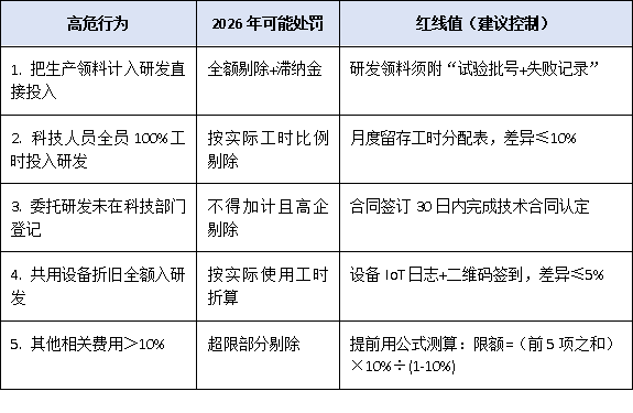 研发费用占比3%还是4%？2026年高企政策调整前瞻与应对策略