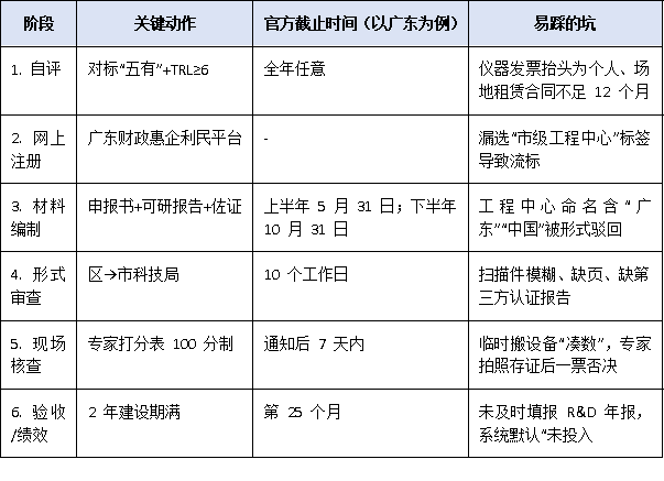 从申报到验收：市级工程技术研究中心全周期管理与常见问题避坑指南