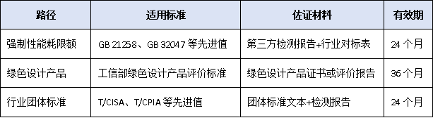 主导产品能耗需达行业先进值！2025年工信部单项冠军企业“绿色门槛”首进核心指标