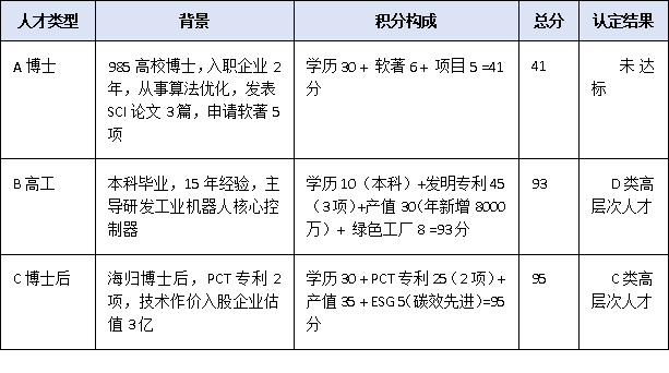 博士≠高层次人才？宝安区新积分制揭秘：专利、产值、ESG一个都不能少