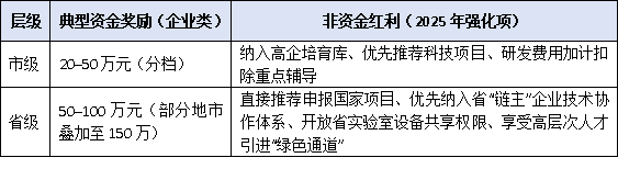 从市级迈向省级：工程技术研究中心逐级申报的路径与奖励升级策略