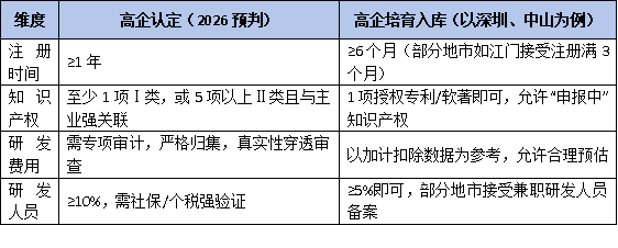 别再混淆！2026年“高企认定”VS“高企培育入库”：5大维度一张表说清
