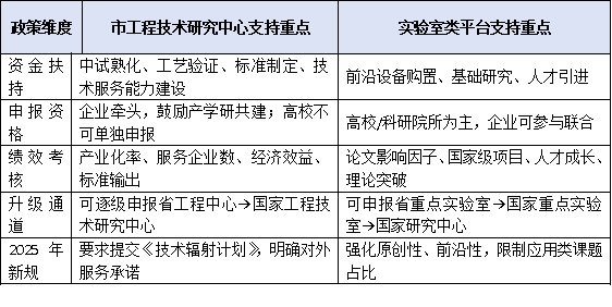 市工程技术研究中心 ≠ 实验室！功能定位、建设路径与政策边界权威厘清