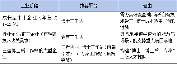 博士工作站VS专家工作站：功能边界在哪？企业该如何精准选择引才平台？