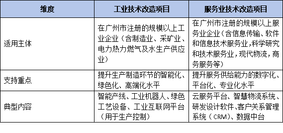制造业+服务业融合项目如何申报？广州最新明确“工业技改”与“服务业技改”分类申报条件