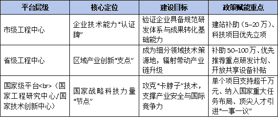 市级是起点：工程技术研究中心如何规划向省级、国家级平台升级路线图
