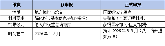 广州市启动2026年度国家级“小巨人”预申报，为后续正式公示铺路