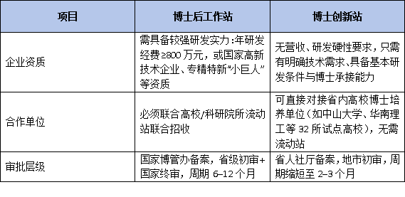 博士进企新路径：一文读懂“博士创新站”与“博士后工作站”的核心区别与选择策略