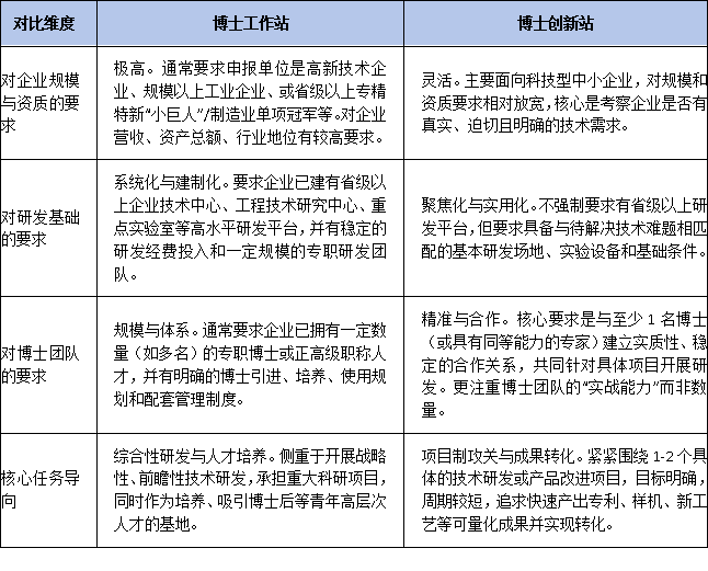 门槛对比：面向大企业的“博士工作站”与面向中小微的“博士创新站”有何不同？